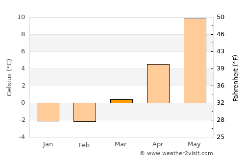 Tingsryd average temperature in March