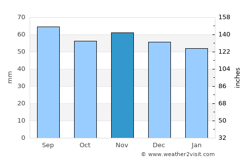 Tingsryd average rain in November