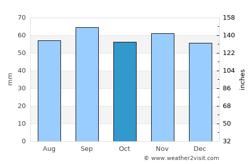 Tingsryd average rain in October