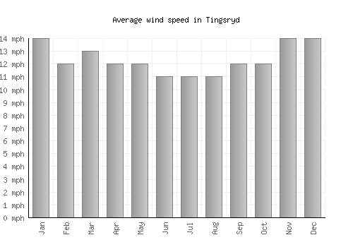 Tingsryd average winspeed by month (mph)