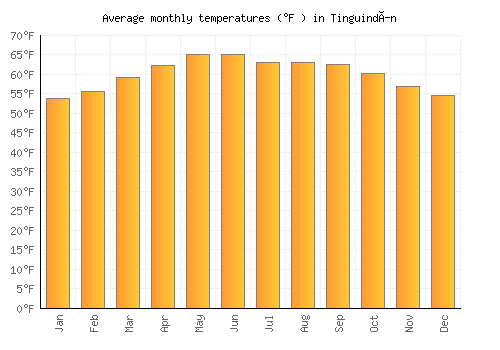 Tinguindín average temperature chart (Fahrenheit)