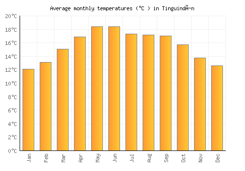 Tinguindín average temperature chart (Celsius)