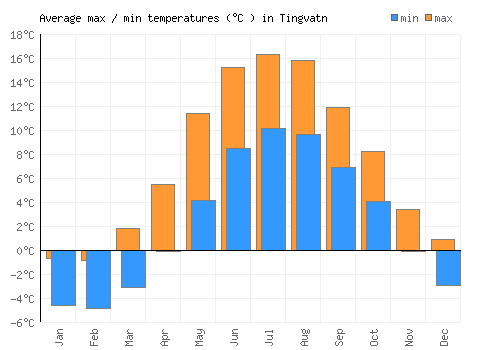 Tingvatn average minimum / maximum temperatures (Celsius)