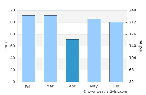 Tingvatn average rain in April