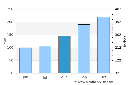 Tingvatn average rain in August