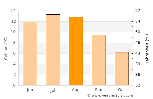Tingvatn average temperature in August