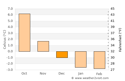 Tingvatn average temperature in December