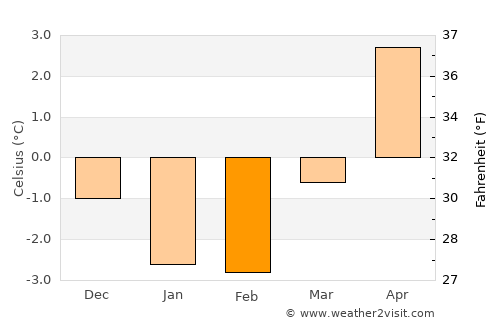 Tingvatn average temperature in February