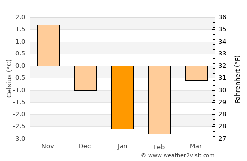 Tingvatn average temperature in January
