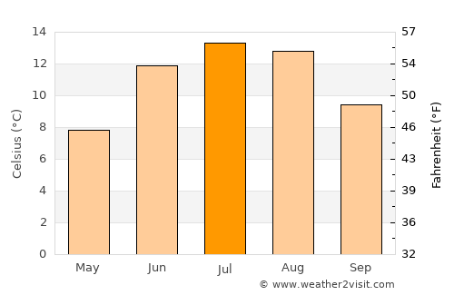 Tingvatn average temperature in July