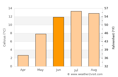 Tingvatn average temperature in June