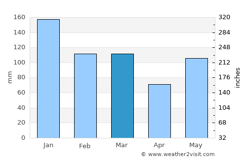 Tingvatn average rain in March