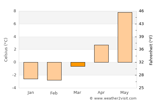 Tingvatn average temperature in March