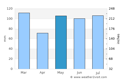 Tingvatn average rain in May