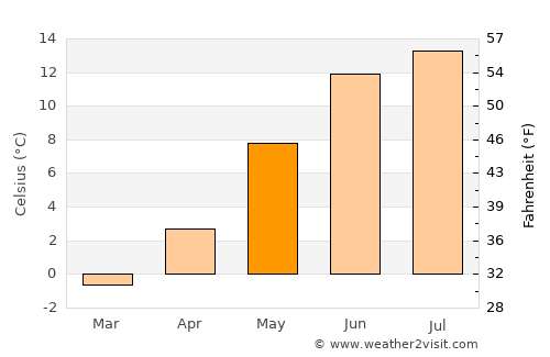 Tingvatn average temperature in May