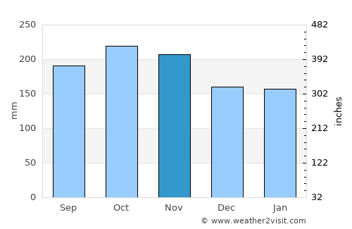 Tingvatn average rain in November