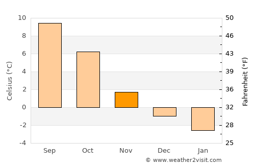 Tingvatn average temperature in November