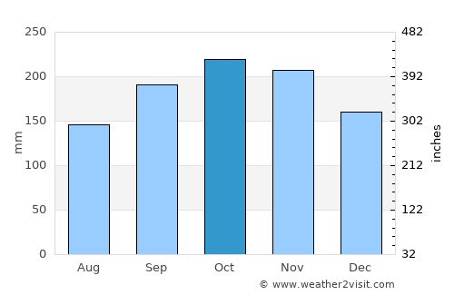Tingvatn average rain in October