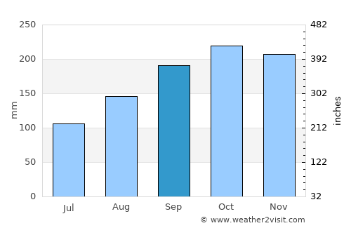 Tingvatn average rain in September