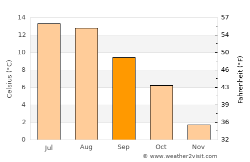 Tingvatn average temperature in September
