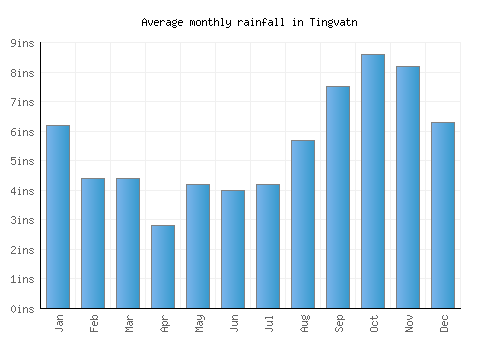 Tingvatn monthly rainfall chart (inches)