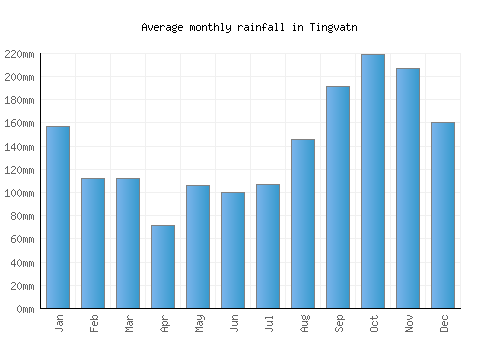 Tingvatn monthly rainfall chart (mm)