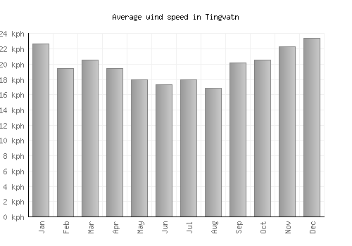 Tingvatn average winspeed by month (km/h)