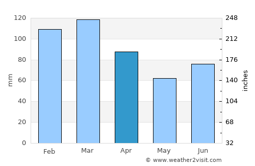 Tingvoll average rain in April