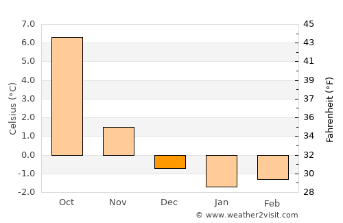 Tingvoll average temperature in December