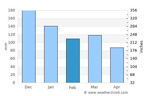 Tingvoll average rain in February