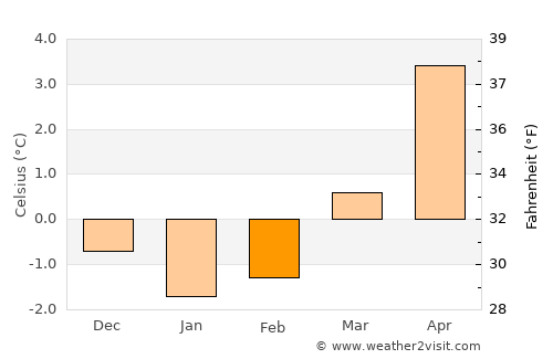 Tingvoll average temperature in February