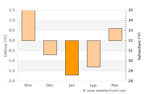 Tingvoll average temperature in January