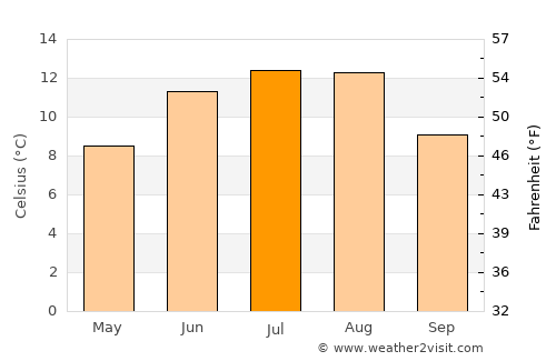 Tingvoll average temperature in July