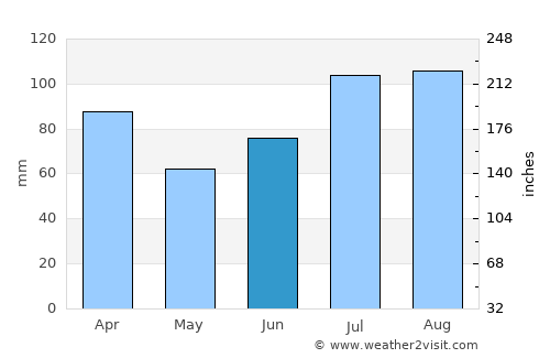 Tingvoll average rain in June