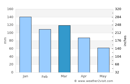 Tingvoll average rain in March