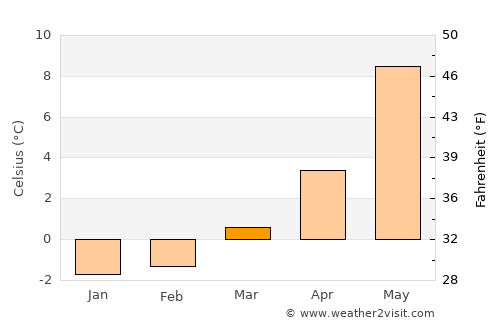 Tingvoll average temperature in March