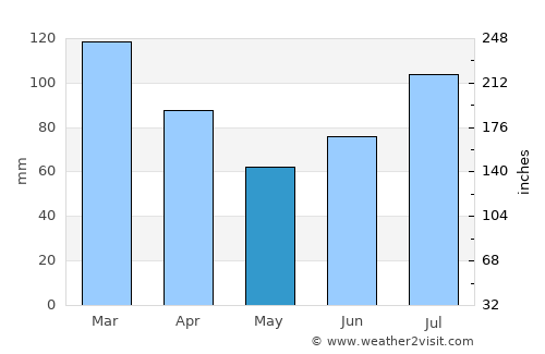 Tingvoll average rain in May