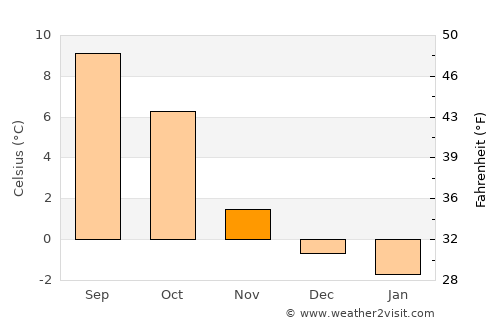 Tingvoll average temperature in November