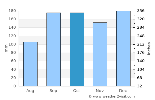 Tingvoll average rain in October
