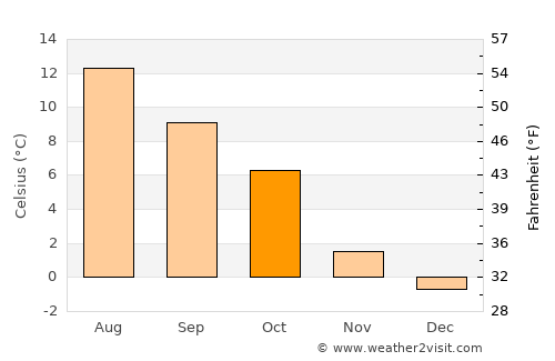 Tingvoll average temperature in October