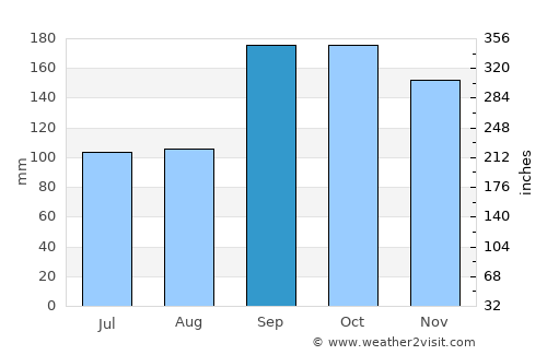Tingvoll average rain in September