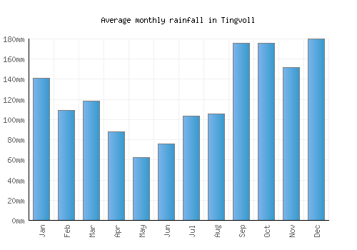 Tingvoll monthly rainfall chart (mm)