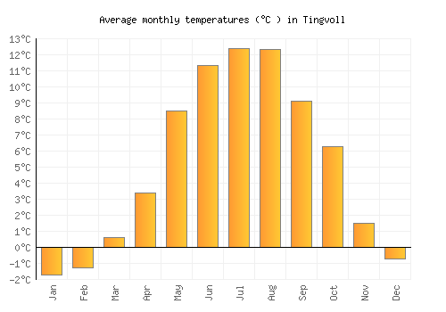 Tingvoll average temperature chart (Celsius)