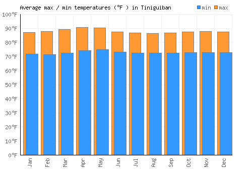 Tiniguiban average minimum / maximum temperatures (Fahrenheit)