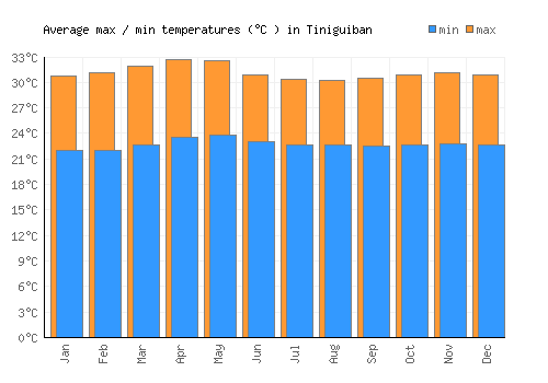 Tiniguiban average minimum / maximum temperatures (Celsius)
