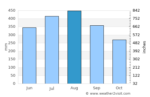 Tiniguiban average rain in August