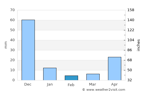 Tiniguiban average rain in February