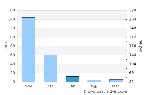 Tiniguiban average rain in January