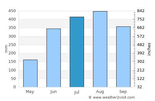 Tiniguiban average rain in July