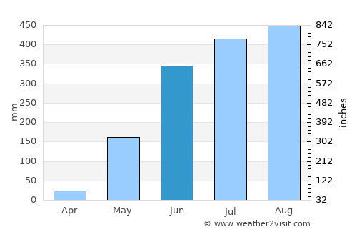 Tiniguiban average rain in June